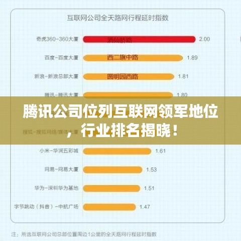 騰訊公司位列互聯網領軍地位，行業排名揭曉！