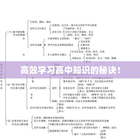 高效學(xué)習(xí)高中知識的秘訣!