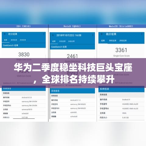 華為二季度穩坐科技巨頭寶座，全球排名持續攀升