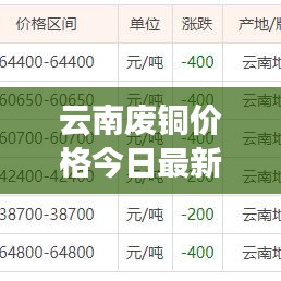 云南廢銅價格今日最新動態更新通知!